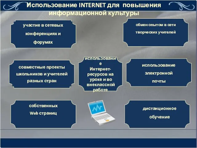 Использование INTERNET для повышения информационной культуры использование Интернет- ресурсов на уроке и во внеклассной работе