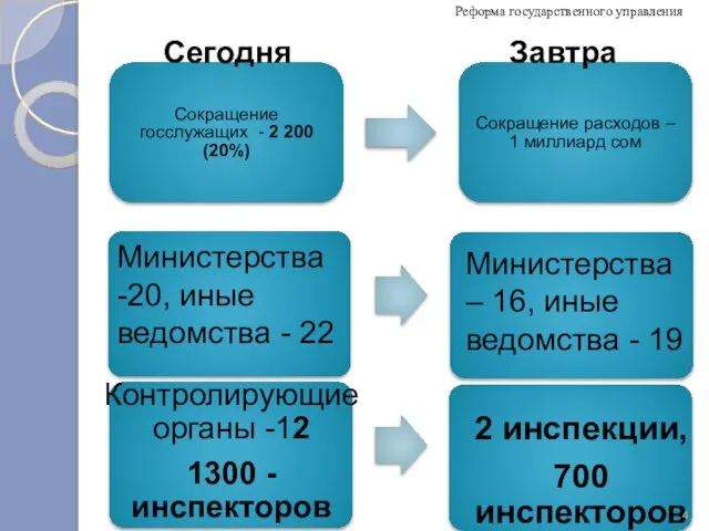 Сокращение госслужащих - 2 200 (20%) Сокращение расходов – 1 миллиард сом