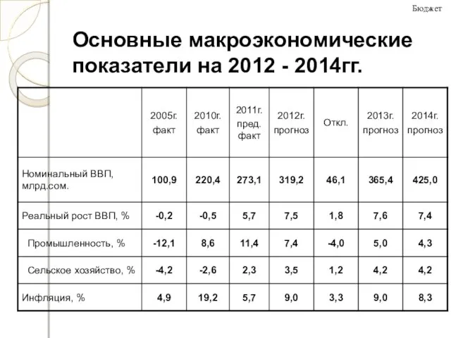 Основные макроэкономические показатели на 2012 - 2014гг. Бюджет