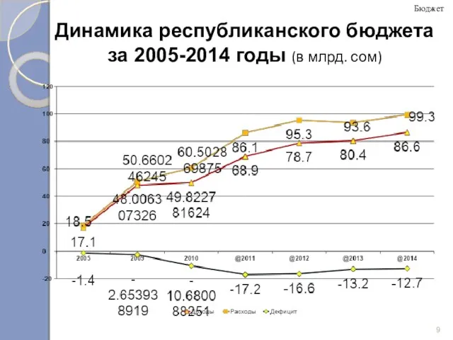Динамика республиканского бюджета за 2005-2014 годы (в млрд. сом) Бюджет