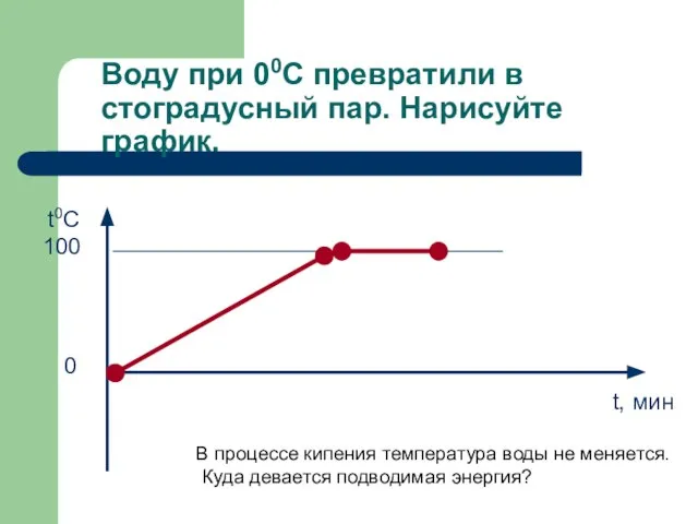 Воду при 00С превратили в стоградусный пар. Нарисуйте график. 0 100 В