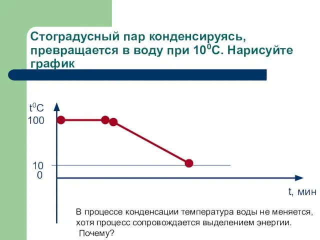 Стоградусный пар конденсируясь, превращается в воду при 100С. Нарисуйте график 10 0