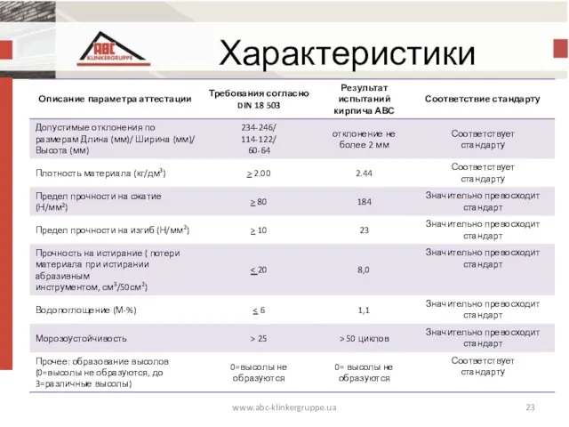 Характеристики www.abc-klinkergruppe.ua