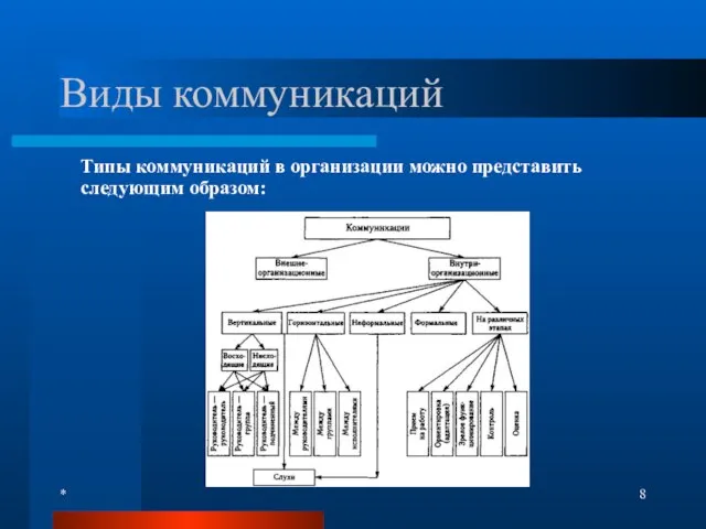 * Виды коммуникаций Типы коммуникаций в организации можно представить следующим образом: