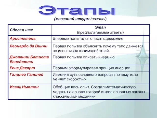 Этапы (мозговой штурм /начало/)