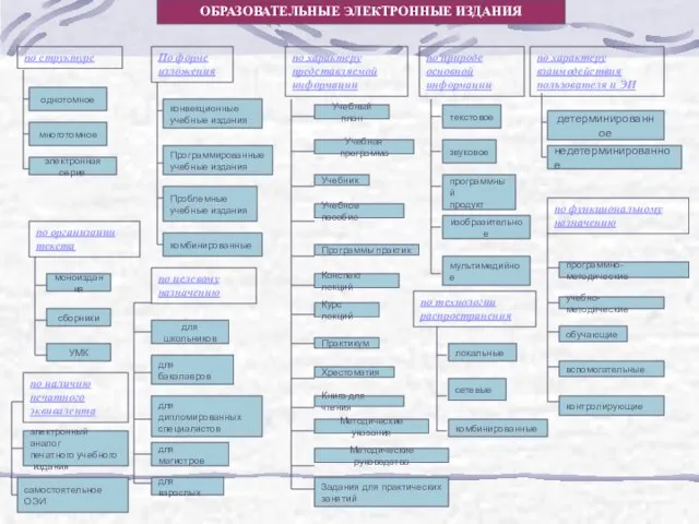 по структуре однотомное многотомное электронная серия по организации текста моноиздания сборники УМК