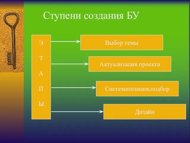 Э Т А П Ы Дизайн Выбор темы Систематизация,подбор Актуализация проекта Ступени создания БУ