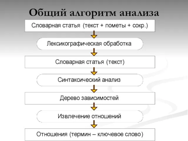 Общий алгоритм анализа