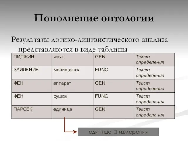 Результаты логико-лингвистического анализа представляются в виде таблицы единица ? измерения Пополнение онтологии