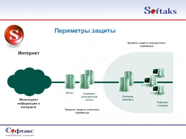 Периметры защиты Интернет