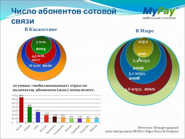Число абонентов сотовой связи В Казахстане В Мире 16 млн. 2010 4,5