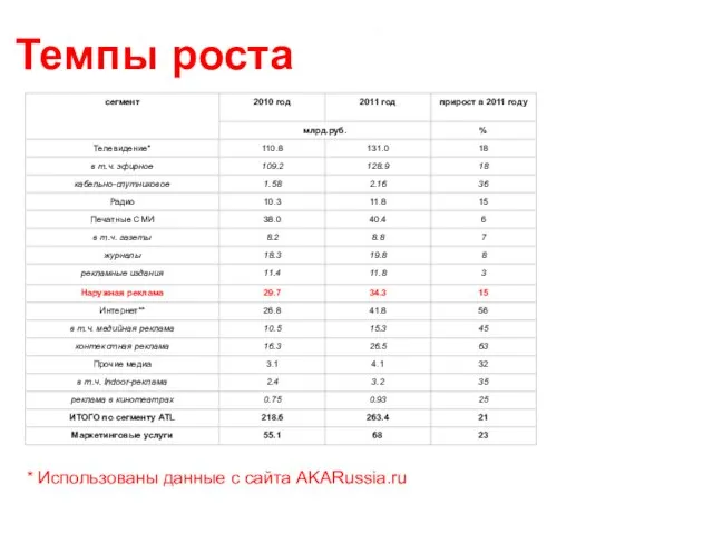 Темпы роста * Использованы данные c сайта AKARussia.ru