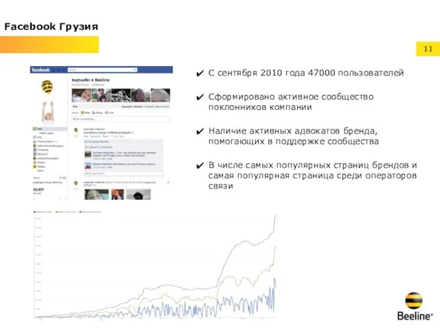 Facebook Грузия С сентября 2010 года 47000 пользователей Cформировано активное сообщество поклонников