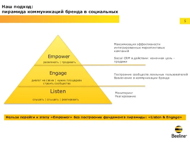 Наш подход: пирамида коммуникаций бренда в социальных медиа Listen Engage Empower Максимизация