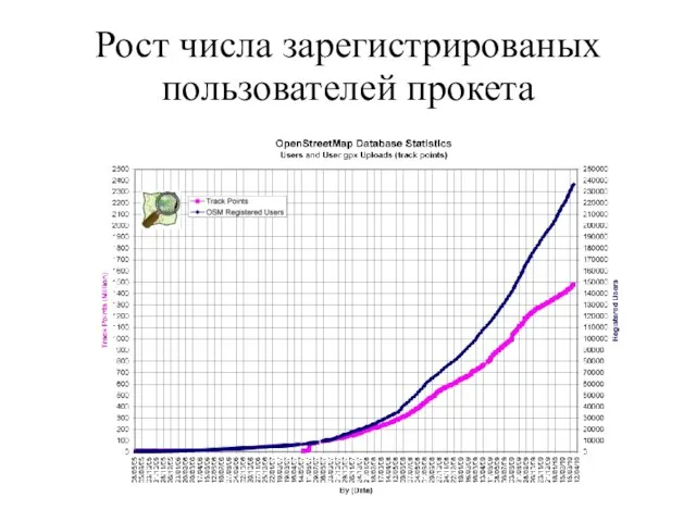 Рост числа зарегистрированых пользователей прокета