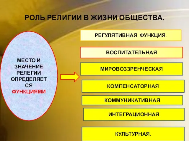 РОЛЬ РЕЛИГИИ В ЖИЗНИ ОБЩЕСТВА. МЕСТО И ЗНАЧЕНИЕ РЕЛЕГИИ ОПРЕДЕЛЯЕТСЯ ФУНКЦИЯМИ РЕГУЛЯТИВНАЯ