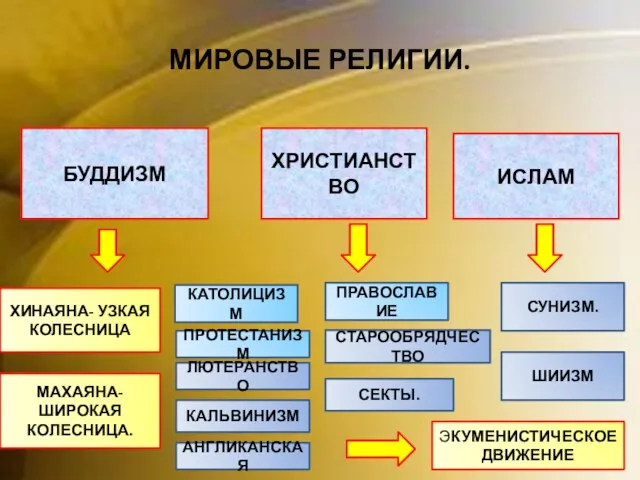 МИРОВЫЕ РЕЛИГИИ. БУДДИЗМ ХРИСТИАНСТВО ИСЛАМ ХИНАЯНА- УЗКАЯ КОЛЕСНИЦА МАХАЯНА- ШИРОКАЯ КОЛЕСНИЦА. КАТОЛИЦИЗМ