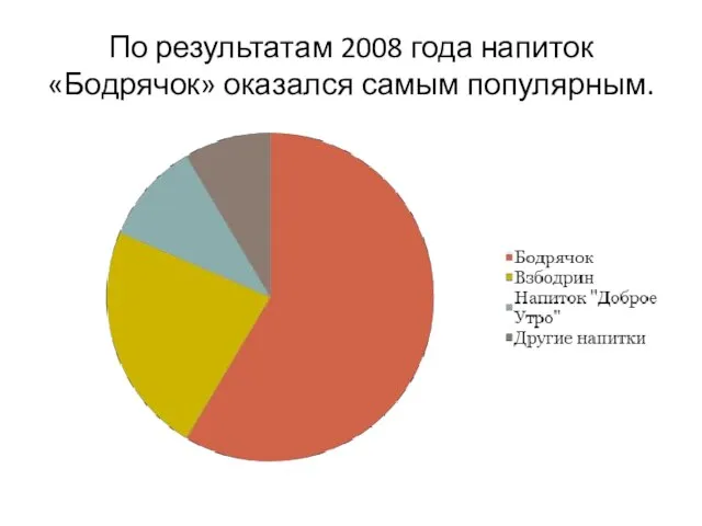 По результатам 2008 года напиток «Бодрячок» оказался самым популярным.