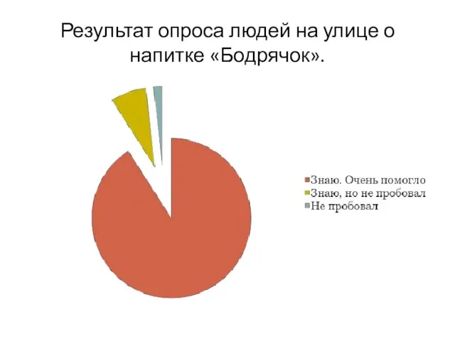 Результат опроса людей на улице о напитке «Бодрячок».