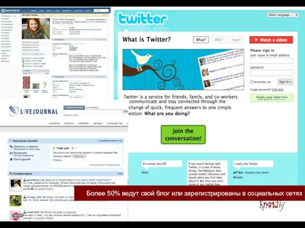Более 50% ведут свой блог или зарегистрированы в социальных сетях