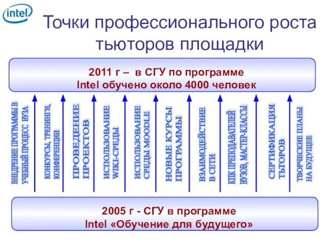 Точки профессионального роста тьюторов площадки СЕРТИФИКАЦИЯ ТЬТОРОВ ПРОВЕДЕНИЕ ПРОЕКТОВ ВЗАИМОДЕЙСТВИЕ В СЕТИ