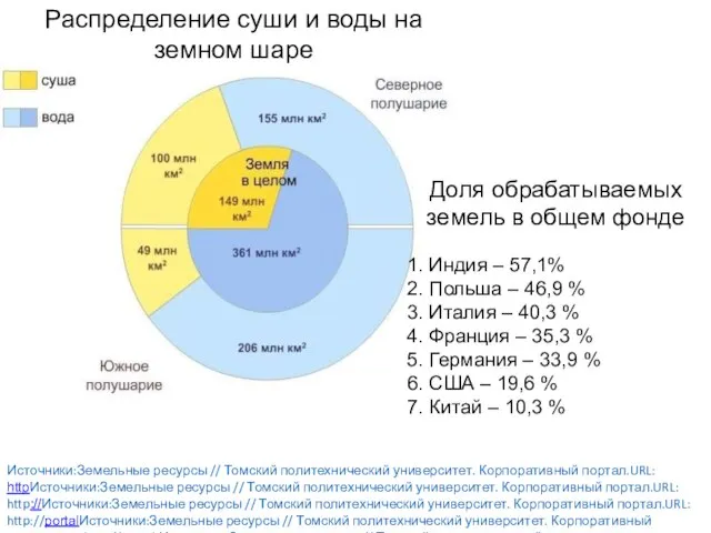 Доля обрабатываемых земель в общем фонде 1. Индия – 57,1% 2. Польша