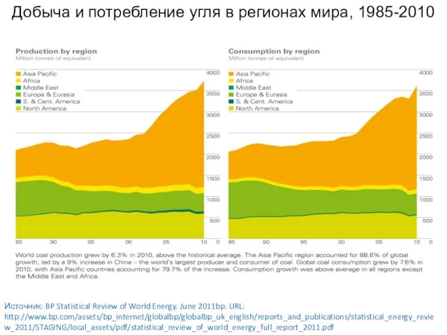 Источник: BP Statistical Review of World Energy. June 2011bp. URL: http://www.bp.com/assets/bp_internet/globalbp/globalbp_uk_english/reports_and_publications/statistical_energy_review_2011/STAGING/local_assets/pdf/statistical_review_of_world_energy_full_report_2011.pdf Добыча