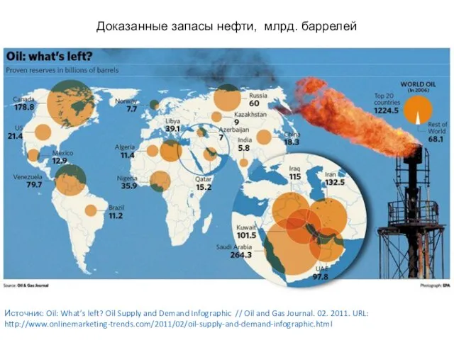 Источник: Oil: What’s left? Oil Supply and Demand Infographic // Oil and