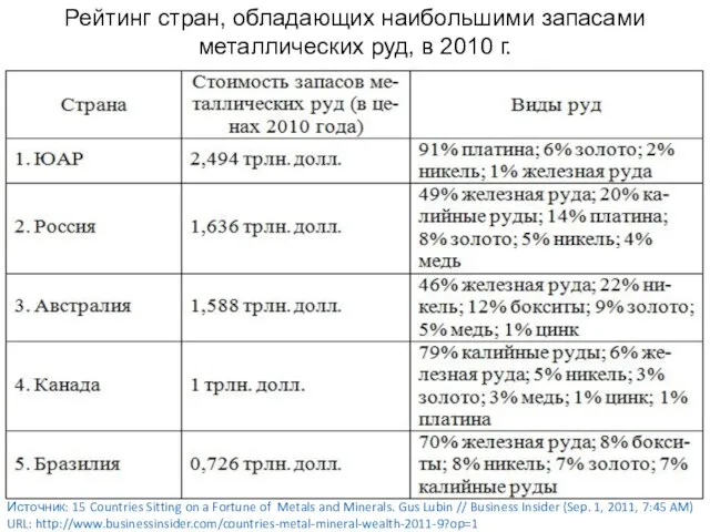 Рейтинг стран, обладающих наибольшими запасами металлических руд, в 2010 г. Источник: 15