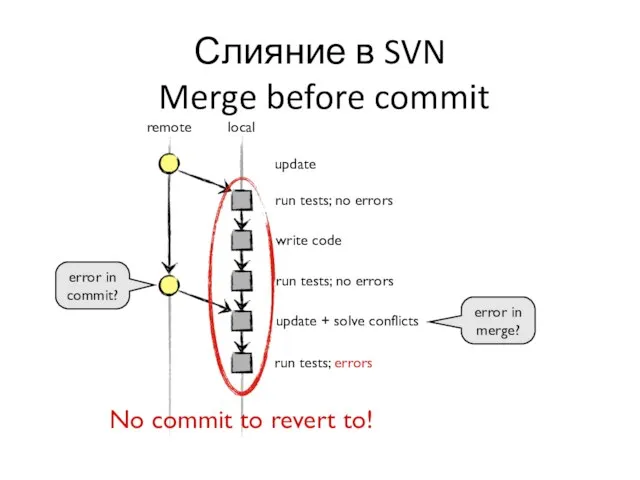 Слияние в SVN Merge before commit update run tests; no errors write