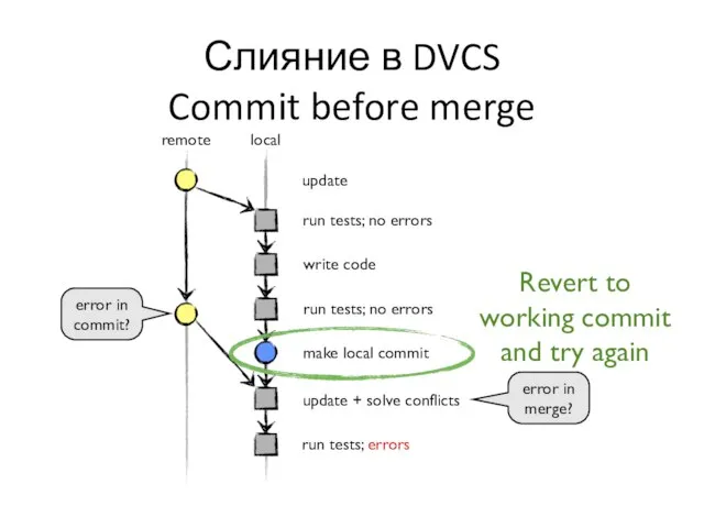 update + solve conflicts Слияние в DVCS Commit before merge update run