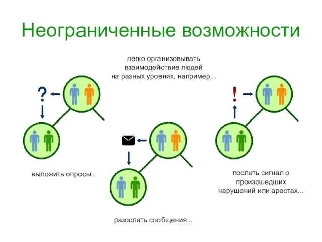 Неограниченные возможности выложить опросы... разослать сообщения... послать сигнал о произошедших нарушений или