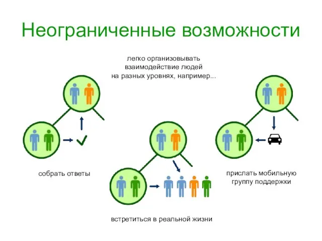 Неограниченные возможности легко организовывать взаимодействие людей на разных уровнях, например... собрать ответы