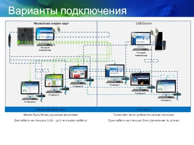 Варианты подключения USB Option Несколько видео карт