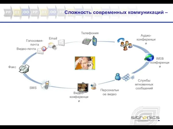 Сложность современных коммуникаций – Видео-почта Голосовая-почта Email Телефония Аудио-конференции WEB конференции Службы