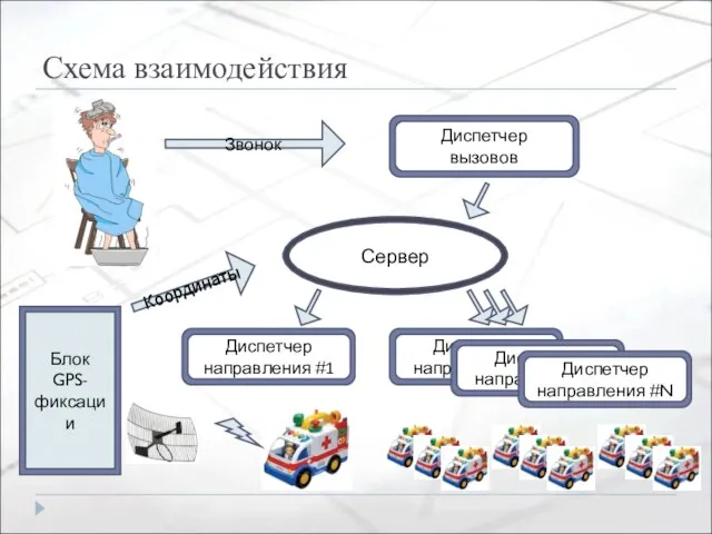 Схема взаимодействия Сервер Диспетчер вызовов Диспетчер направления#2 Диспетчер направления#2 Диспетчер направления #N