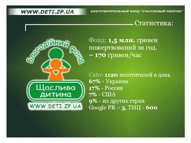 Сайт: 1120 посетителей в день 67% - Украина 17% - Россия 7%