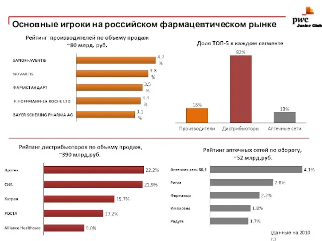 Junior Club Основные игроки на российском фармацевтическом рынке (данные на 2010 г.)