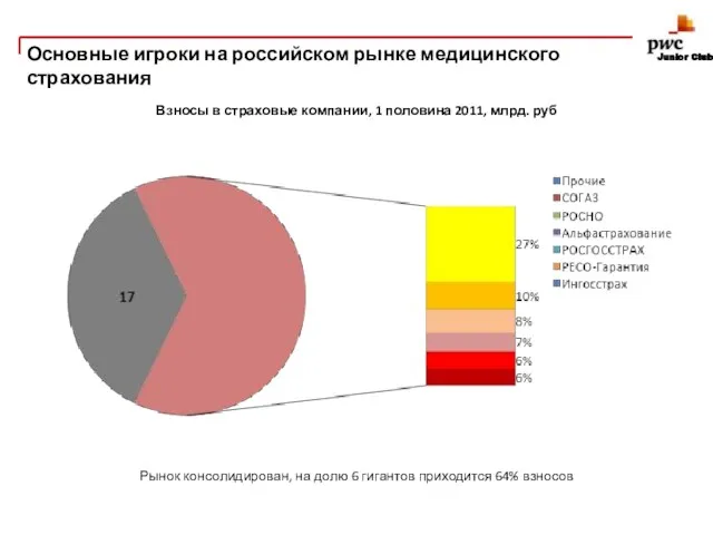 Junior Club Основные игроки на российском рынке медицинского страхования Взносы в страховые