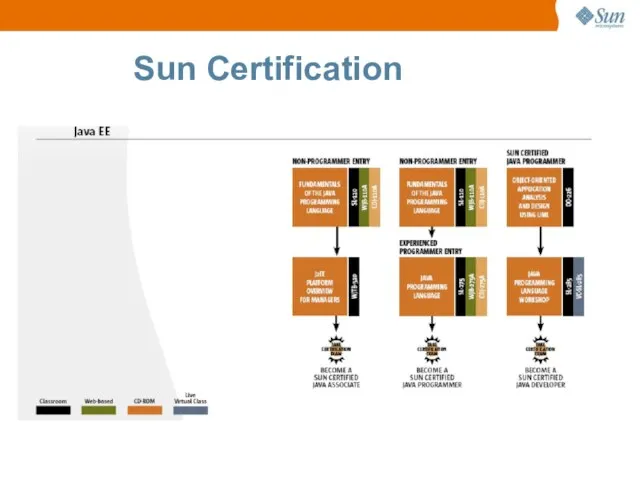 Sun Certification
