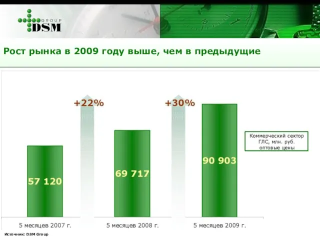 Рост рынка в 2009 году выше, чем в предыдущие Источник: DSM Group