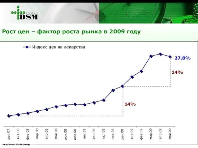 Рост цен – фактор роста рынка в 2009 году Источник: DSM Group