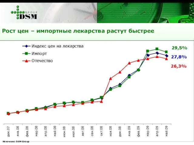 Рост цен – импортные лекарства растут быстрее Источник: DSM Group