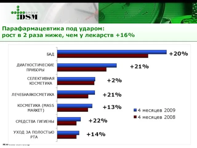 Парафармацевтика под ударом: рост в 2 раза ниже, чем у лекарств +16% Источник: DSM Group