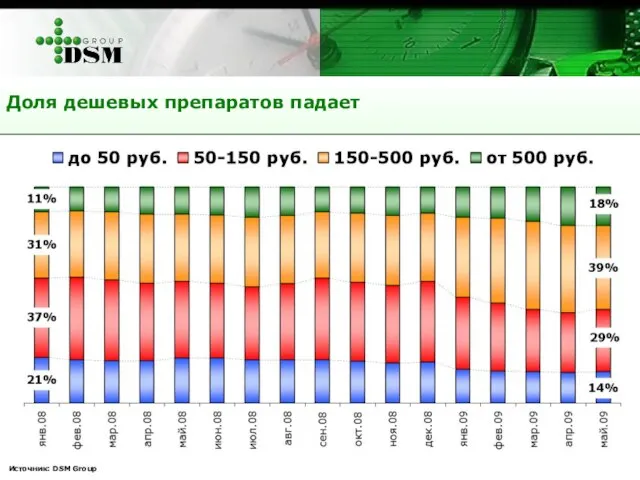 Доля дешевых препаратов падает Источник: DSM Group