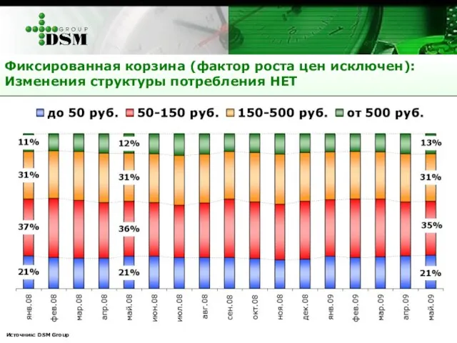 Фиксированная корзина (фактор роста цен исключен): Изменения структуры потребления НЕТ Источник: DSM Group