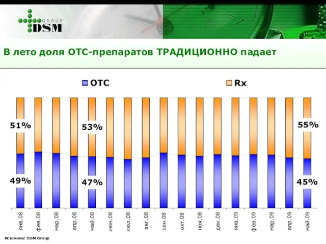 В лето доля ОТС-препаратов ТРАДИЦИОННО падает Источник: DSM Group