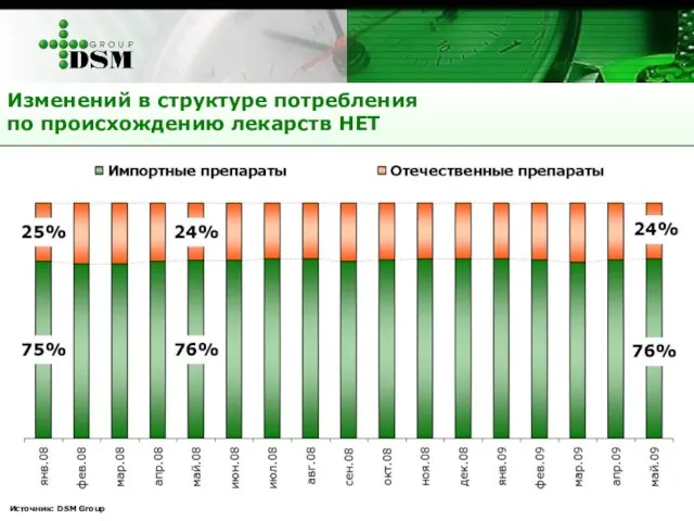 Изменений в структуре потребления по происхождению лекарств НЕТ Источник: DSM Group