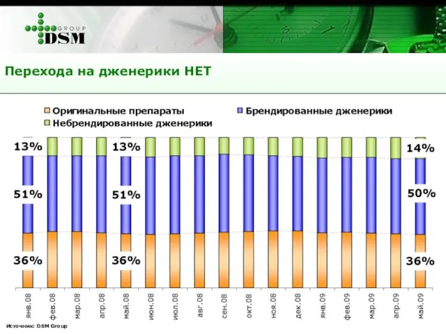 Перехода на дженерики НЕТ Источник: DSM Group