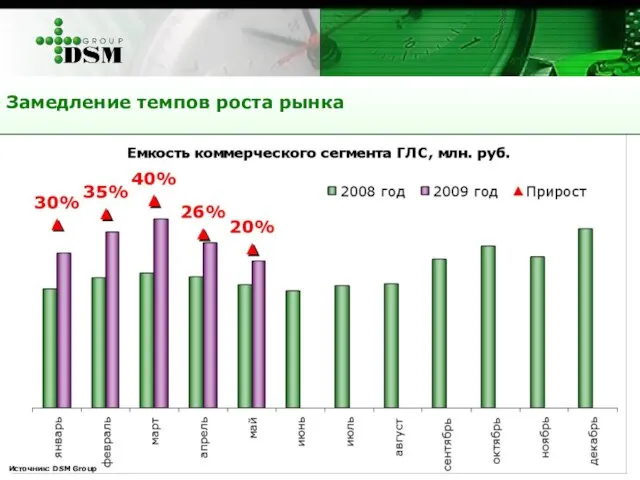 Замедление темпов роста рынка Источник: DSM Group